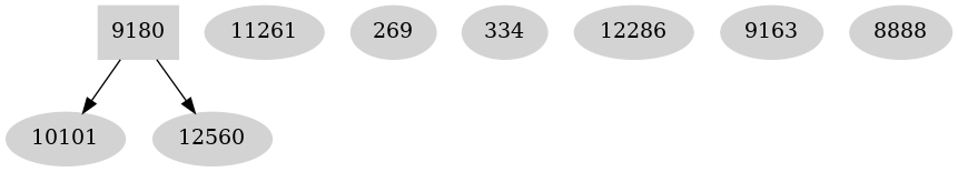 Dependency graph