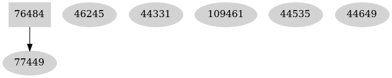Dependency graph