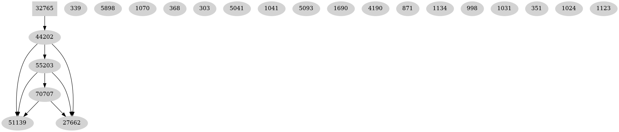 Dependency graph