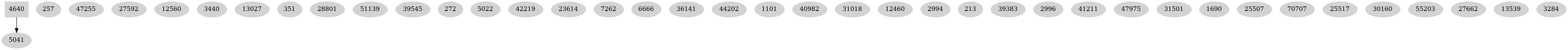 Dependency graph