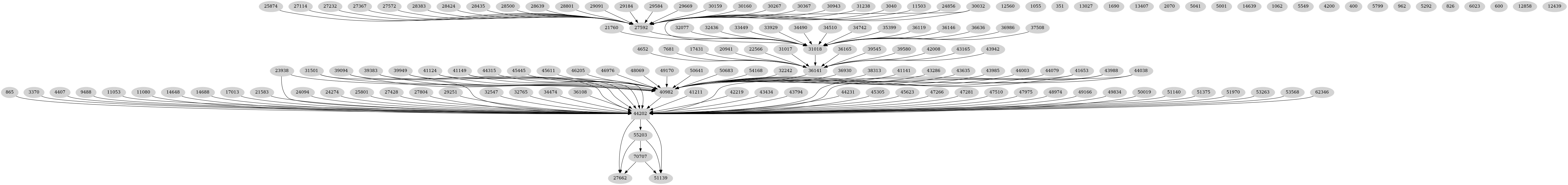 Dependency graph