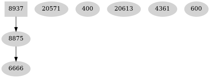 Dependency graph