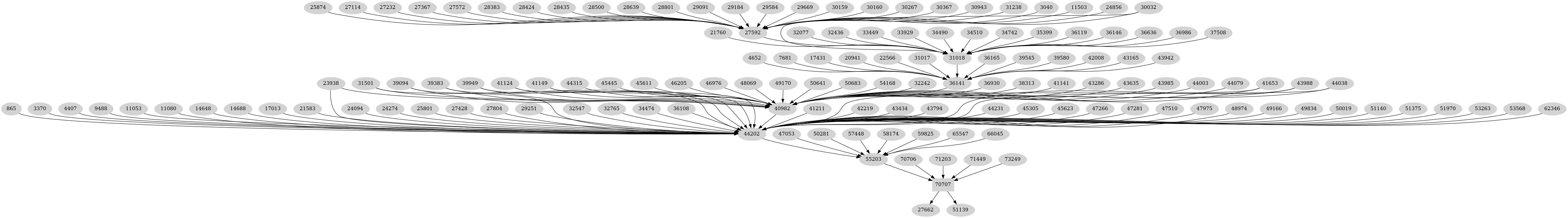 Dependency graph