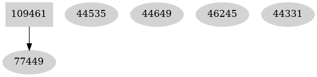 Dependency graph
