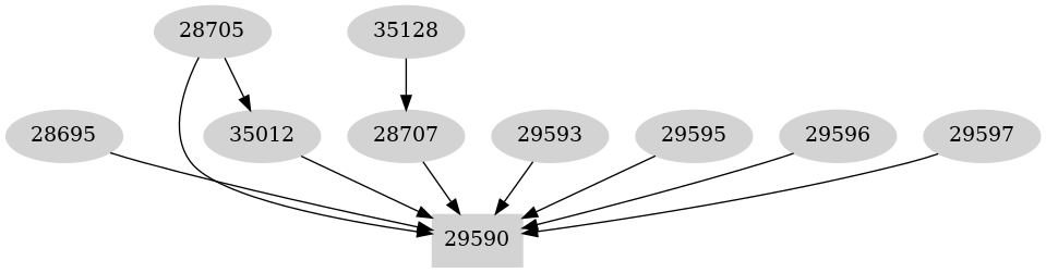 Dependency graph