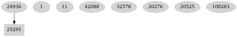 Dependency graph
