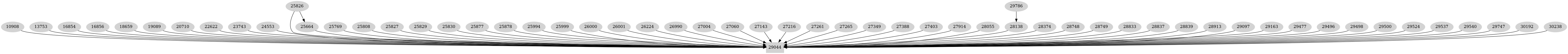 Dependency graph