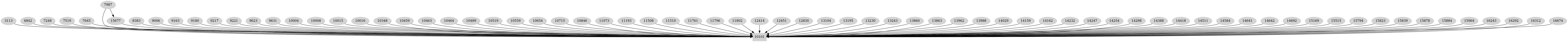 Dependency graph