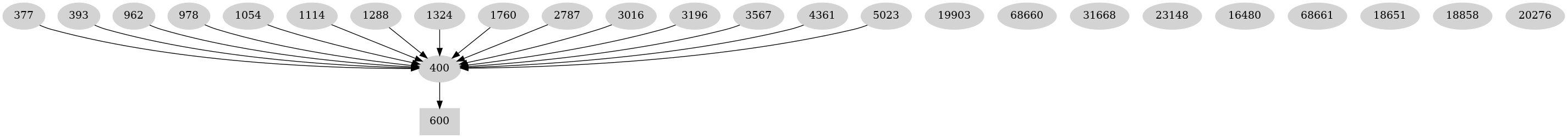 Dependency graph