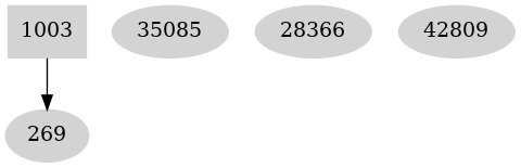 Dependency graph