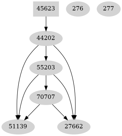 Dependency graph