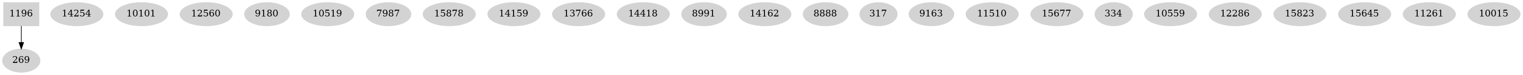 Dependency graph