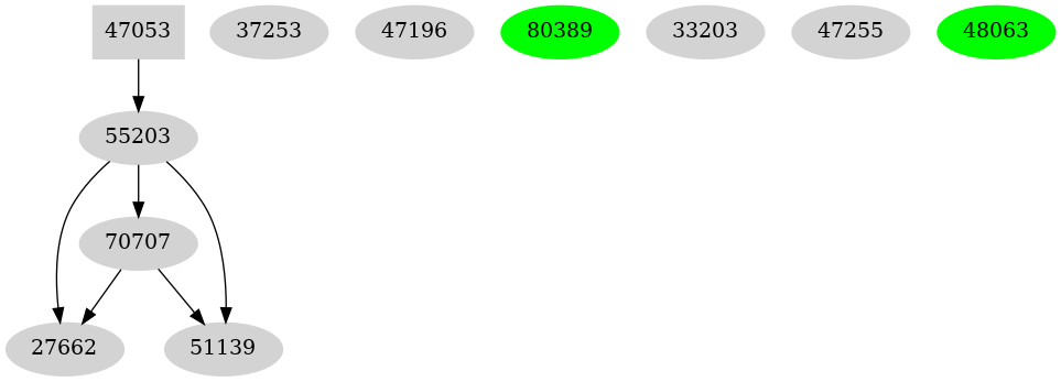 Dependency graph