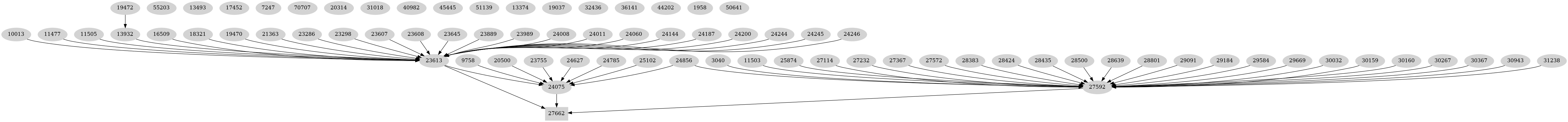 Dependency graph