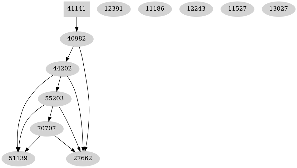 Dependency graph