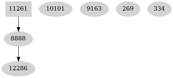 Dependency graph