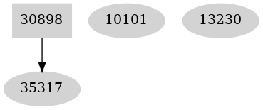 Dependency graph