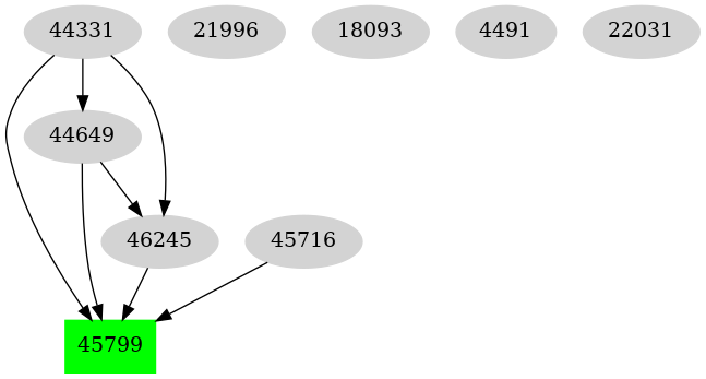 Dependency graph
