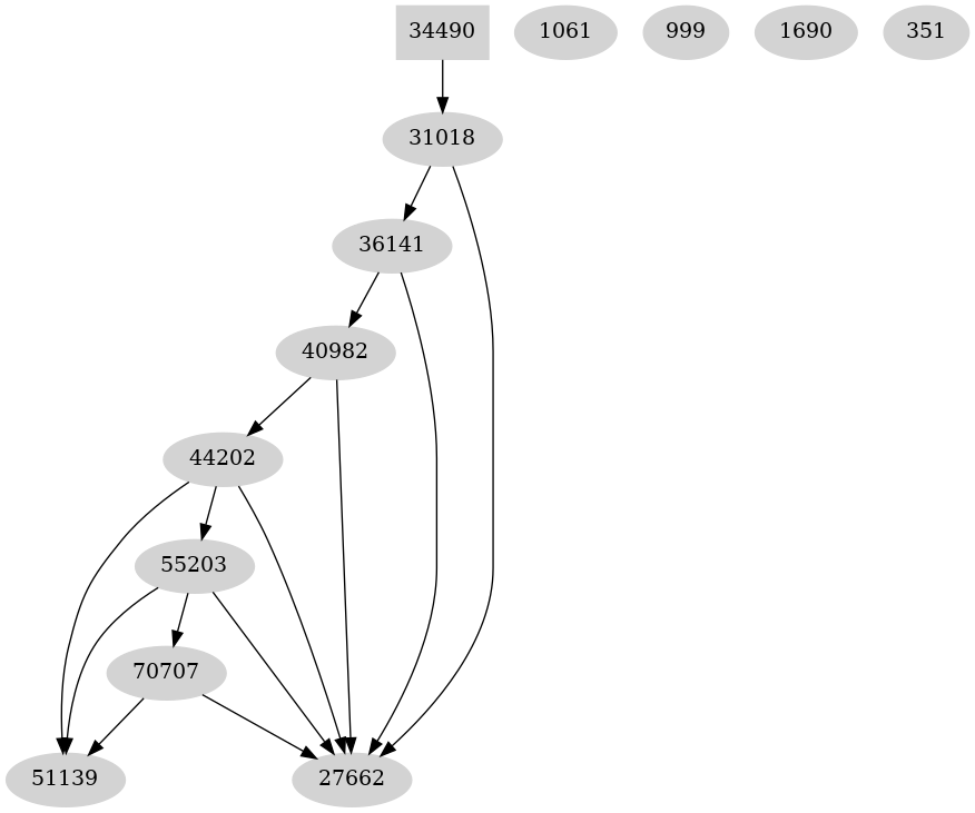 Dependency graph