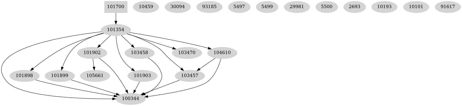 Dependency graph