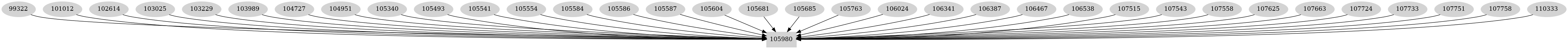 Dependency graph