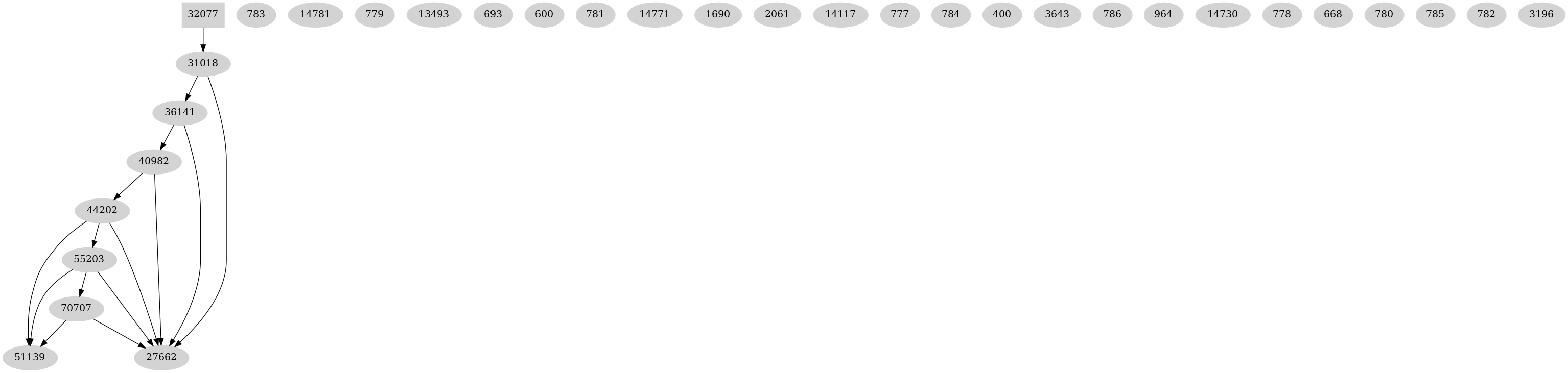 Dependency graph