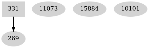 Dependency graph