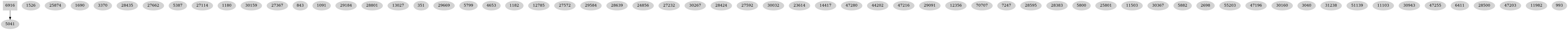 Dependency graph