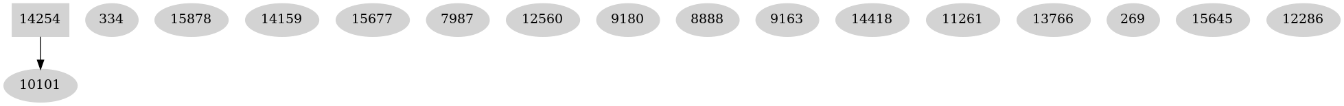 Dependency graph