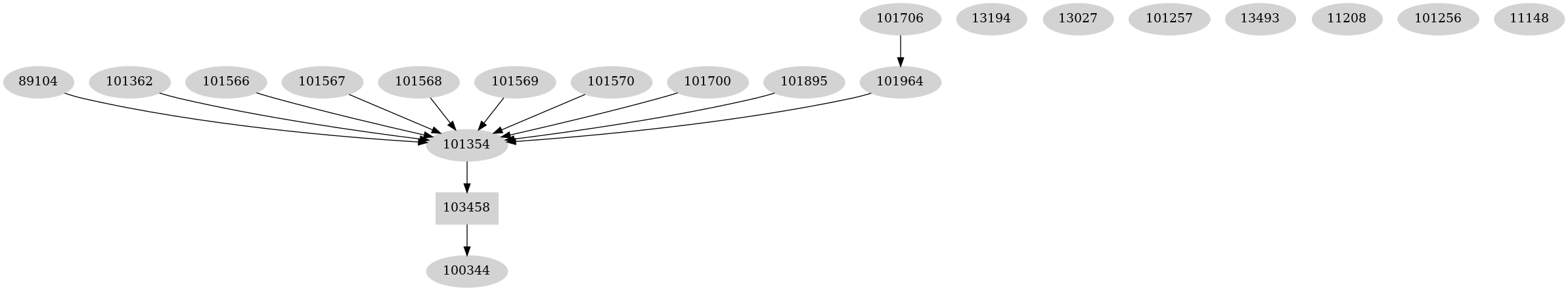 Dependency graph