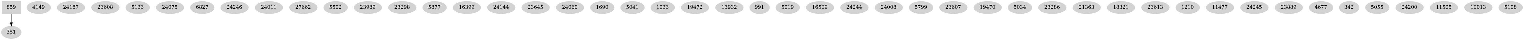 Dependency graph