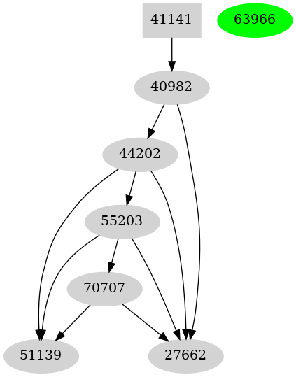 Dependency graph