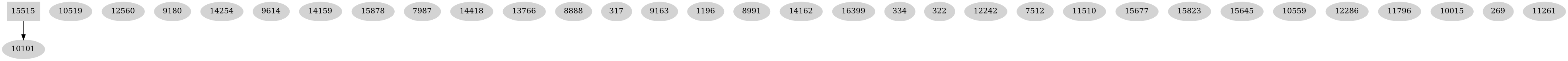 Dependency graph