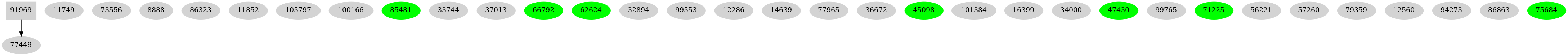 Dependency graph