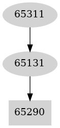 Dependency graph