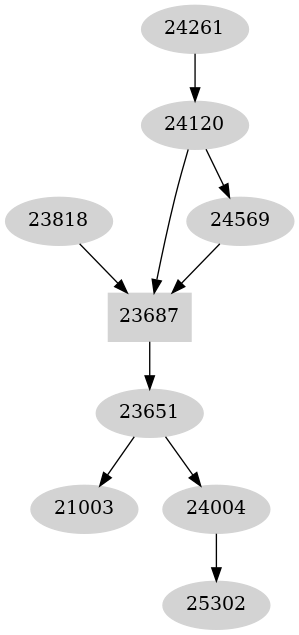 Dependency graph