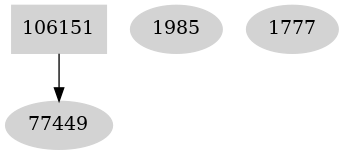 Dependency graph