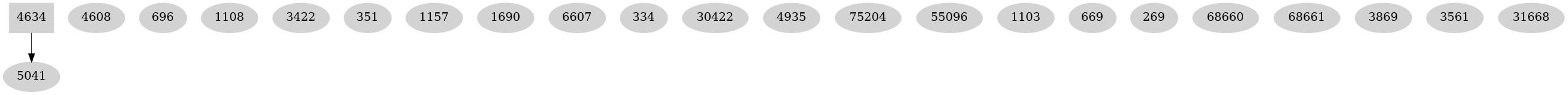 Dependency graph