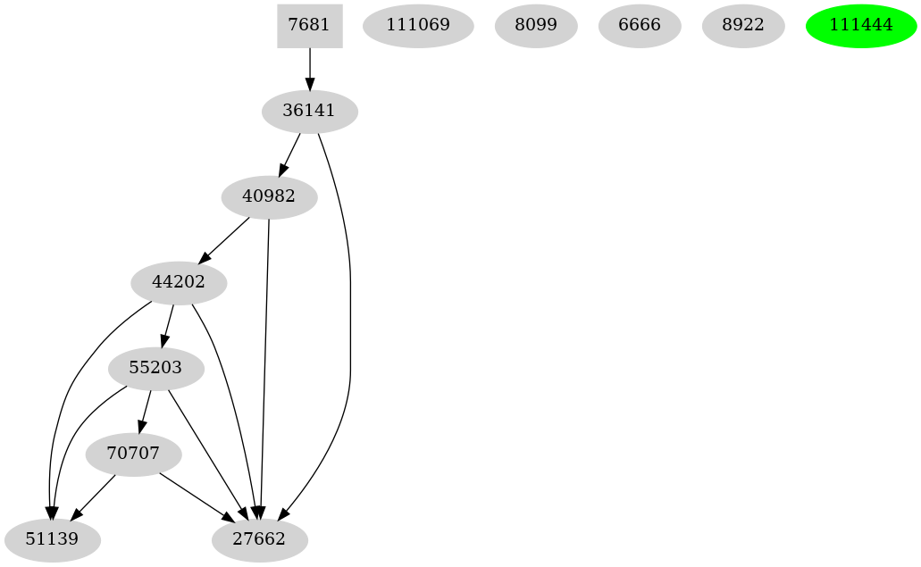 Dependency graph