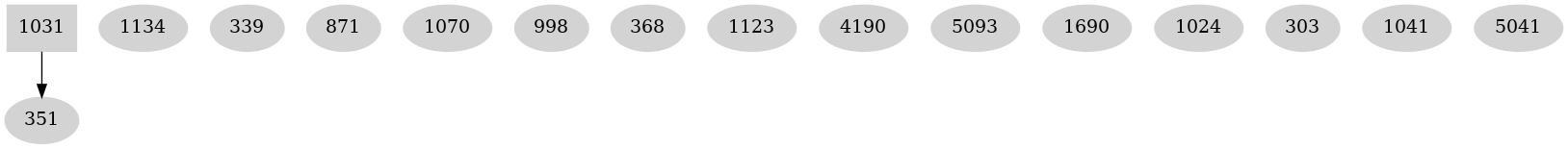 Dependency graph