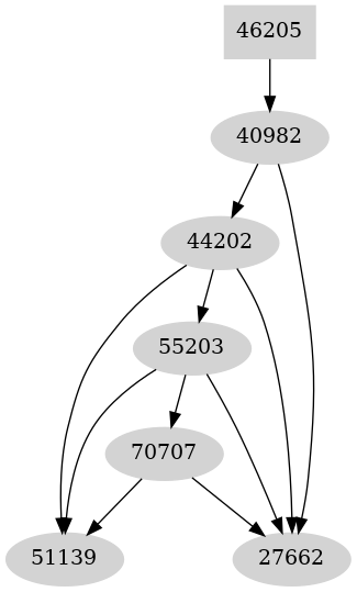 Dependency graph