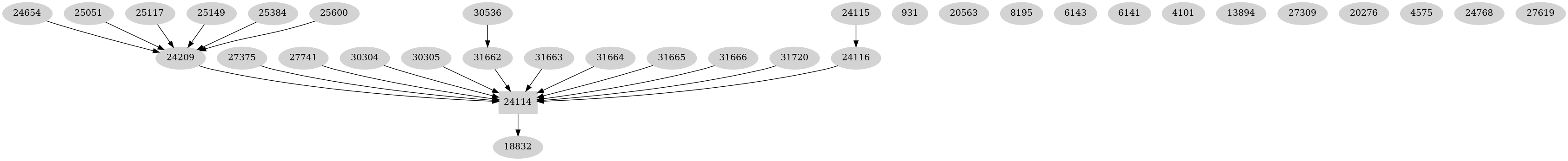 Dependency graph