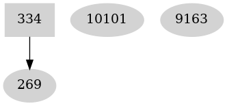 Dependency graph