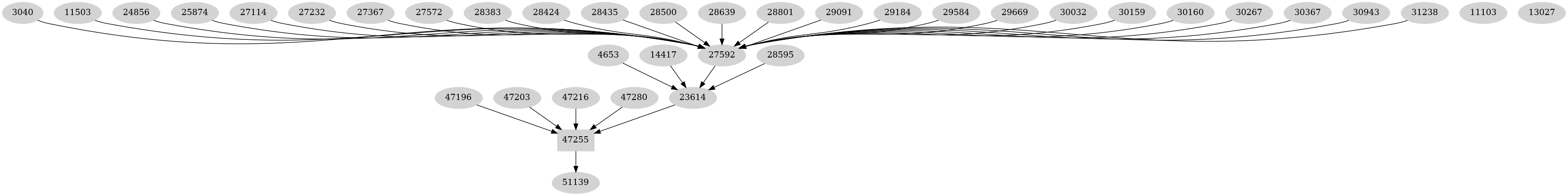 Dependency graph