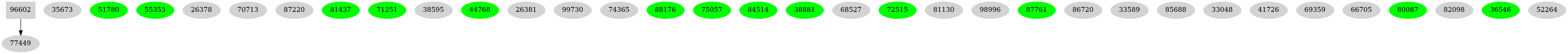 Dependency graph