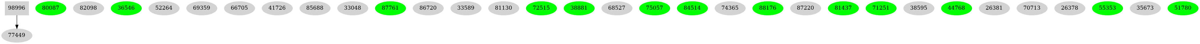 Dependency graph
