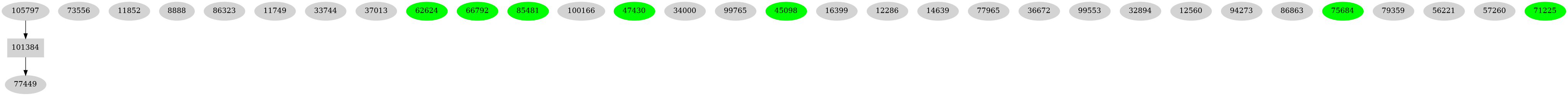 Dependency graph