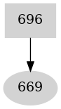 Dependency graph