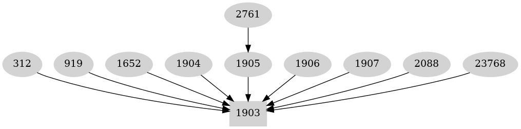 Dependency graph