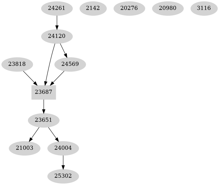 Dependency graph